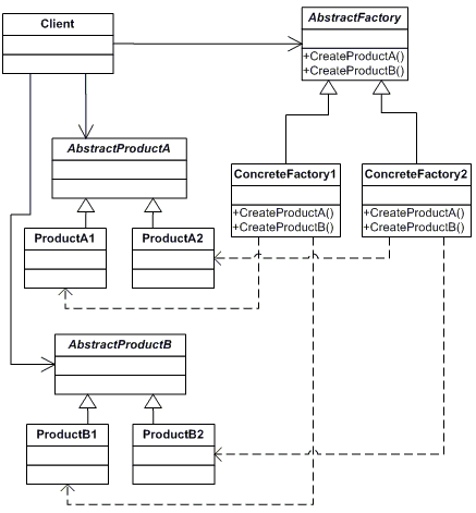 The Abstract Factory Pattern in C#