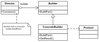 The Builder Pattern in C#