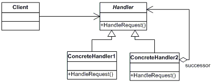 The Chain of Responsibility Pattern in C#