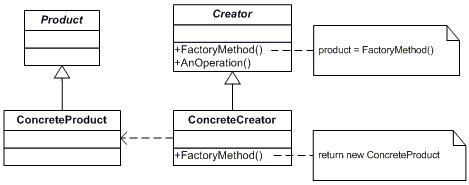 The Factory Method Pattern in C#