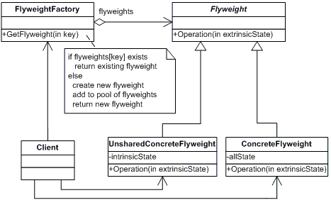 The Flyweight Pattern in C#