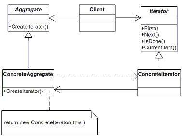 The Iterator Pattern in C#