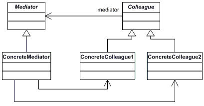 The Mediator Pattern in C#