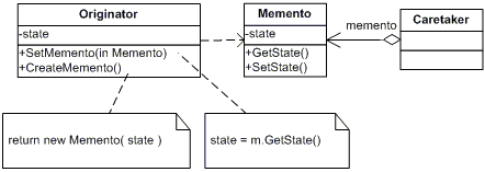 The Memento Pattern in C#