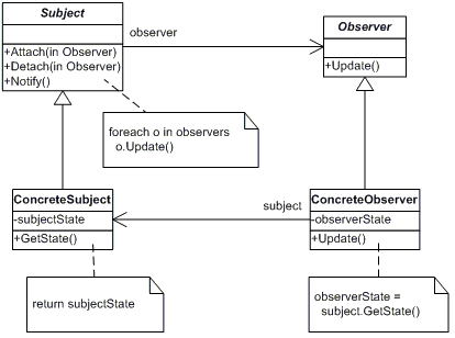 The Observer Pattern in C#