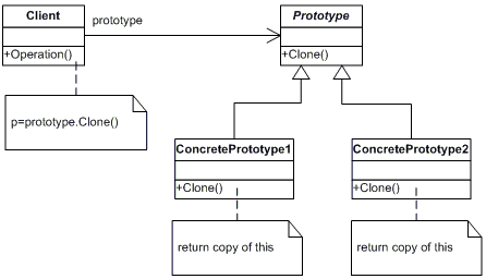The Prototype Pattern in C#