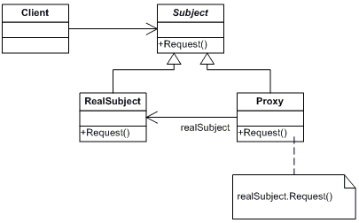 The Proxy Pattern in C#