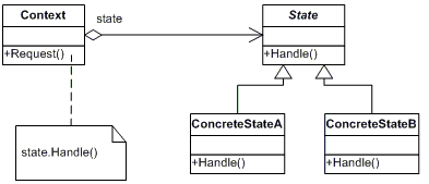 The State Pattern in C#