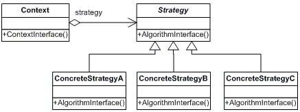 The Strategy Pattern in C#