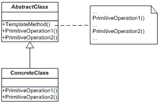 The Template Method Pattern in C#