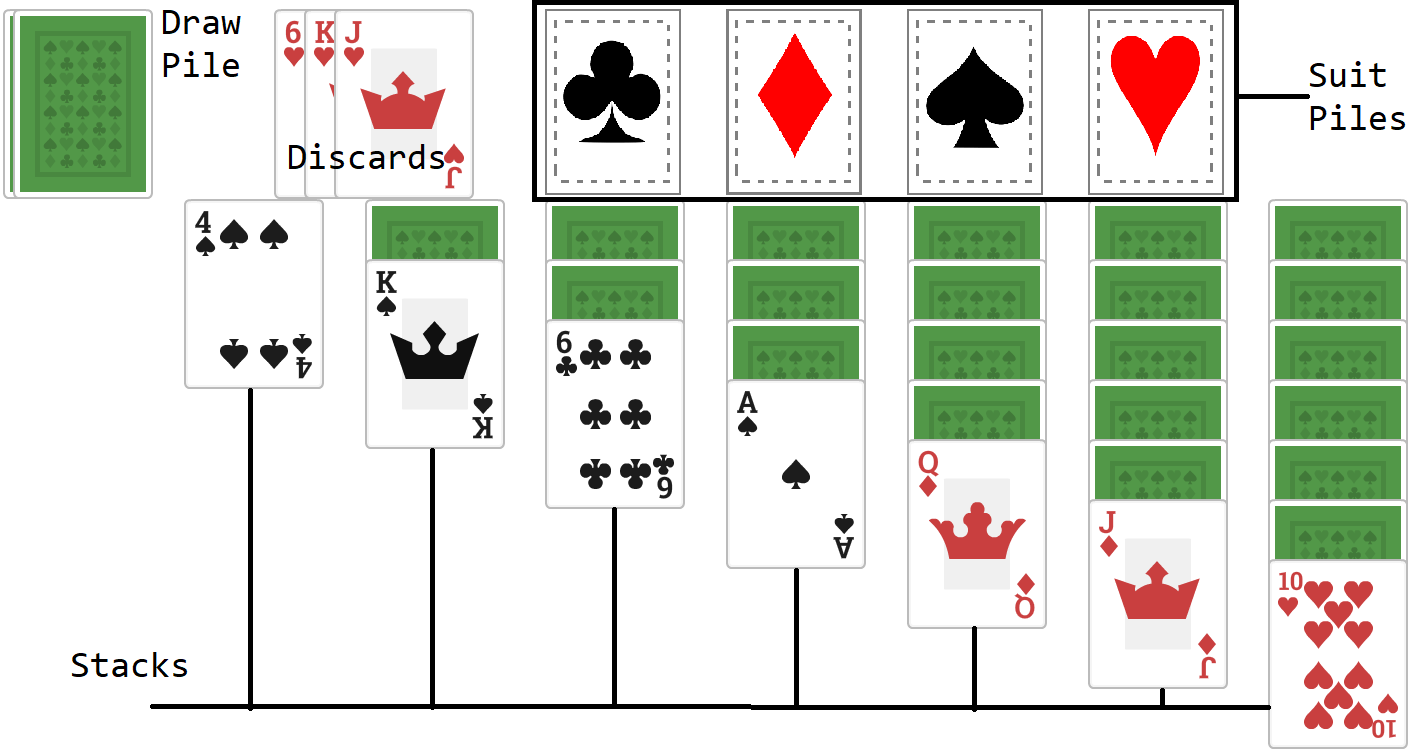 The layout of a Solitaire game, showing the position of the draw pile, discards, suit piles, and stacks.