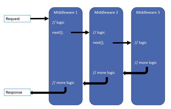Middleware in ASP.NET 6 - Order of Operations